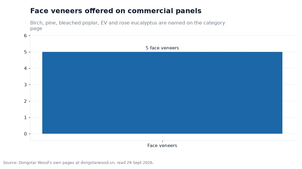 Bar chart: Face veneers offered on commercial panels