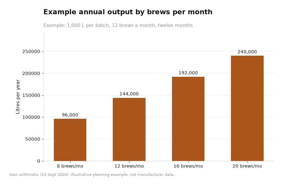 Bar chart of annual output at 1,000 litre batches for four brewing schedules