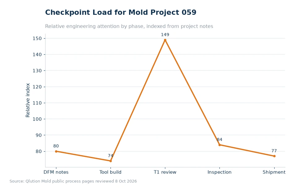 Chart comparing mold project checkpoints for article 059
