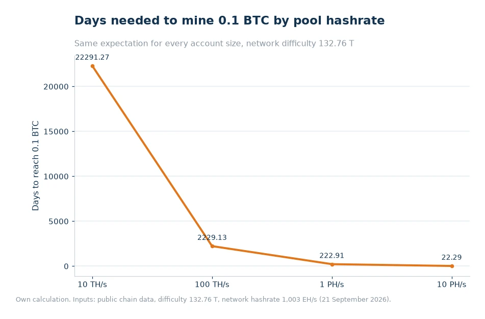 Line chart of days needed to mine 0.1 BTC at 10 TH/s, 100 TH/s, 1 PH/s and 10 PH/s